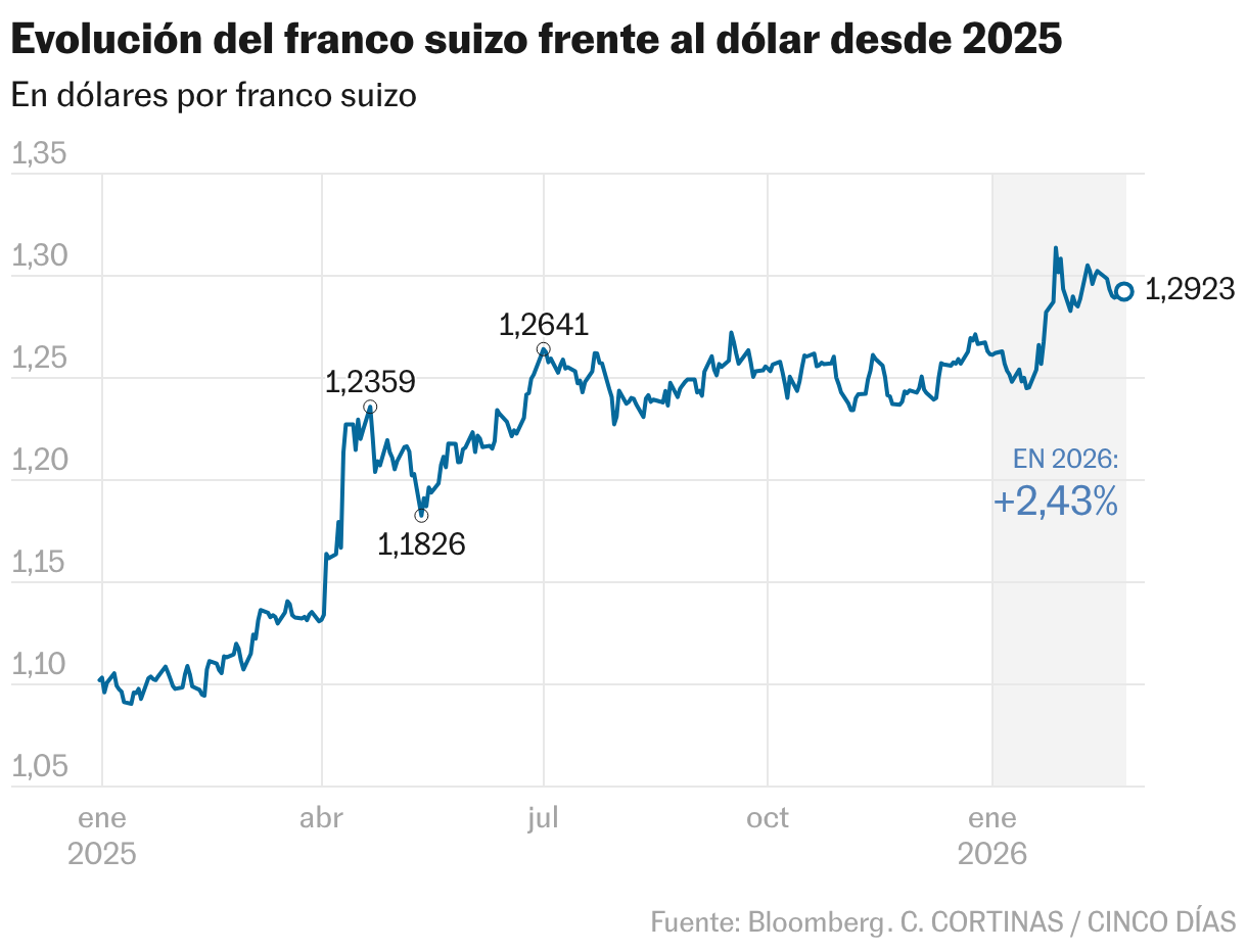 Evolución del franco suizo frente al dólar desde 2025 (Líneas)