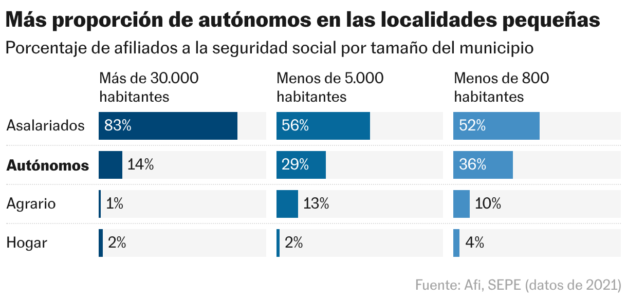 Más proporción de autónomos en las localidades pequeñas (Barras divididas)