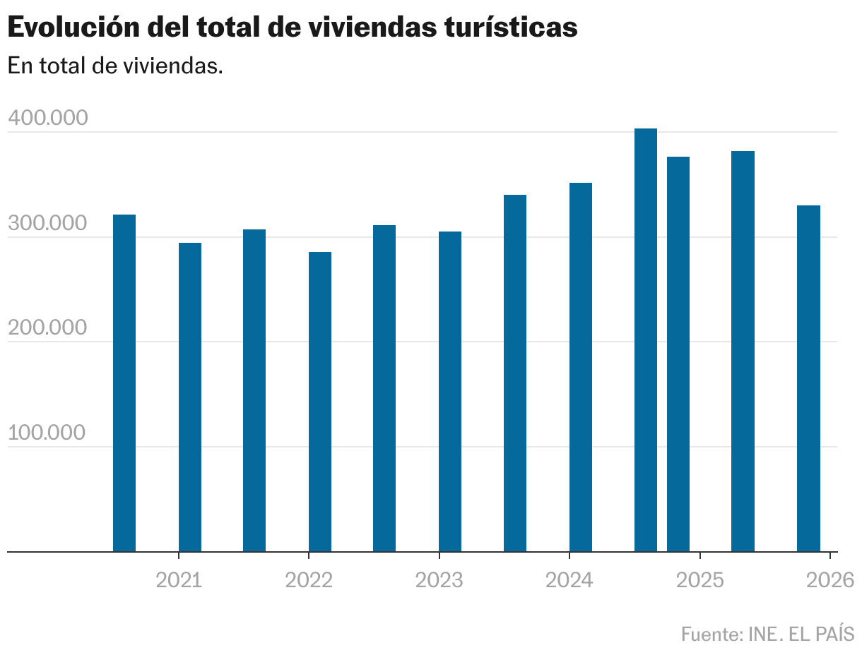 Evolución del total de viviendas turísticas (Gráfico de columnas)