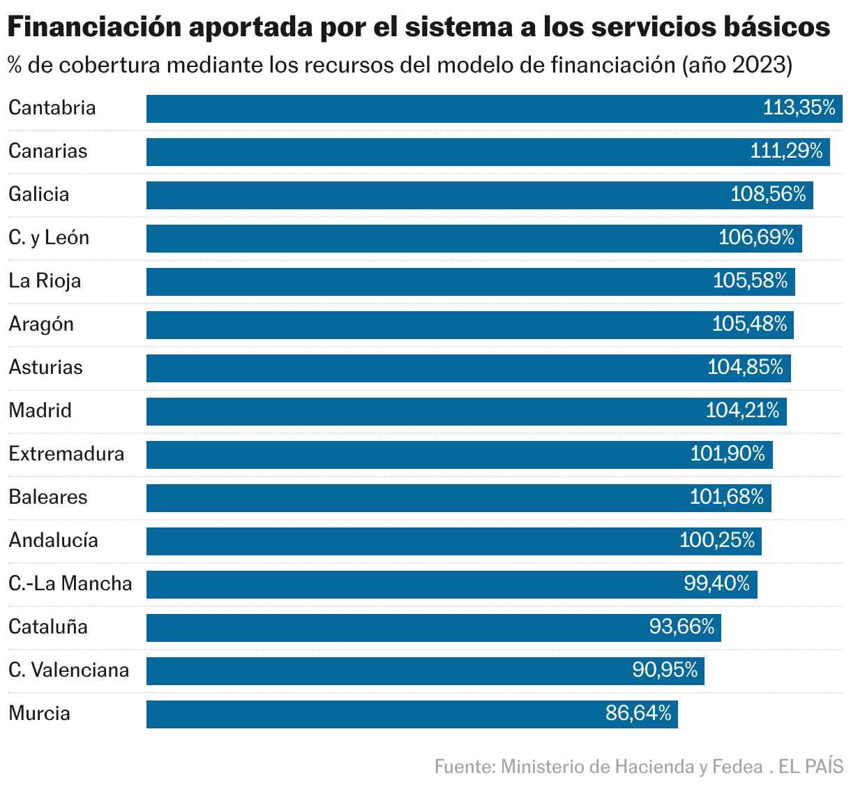 Cobertura de los servicios públicos fundamentales (Gráfico de barras)