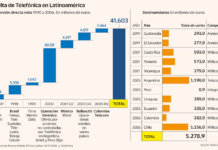 Telefónica y su caso de destrucción de valor en Latinoamérica | Opinión