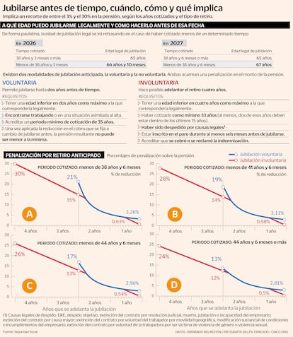 Jubilarse antes de tiempo, cuándo, cómo y qué implica Gráfico