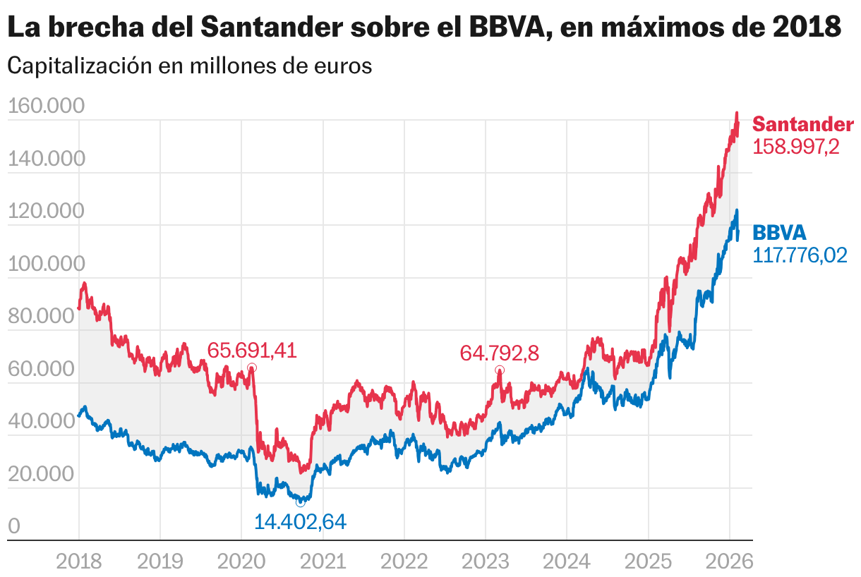La brecha del Santander sobre el BBVA, en máximos de 2018 (Líneas)
