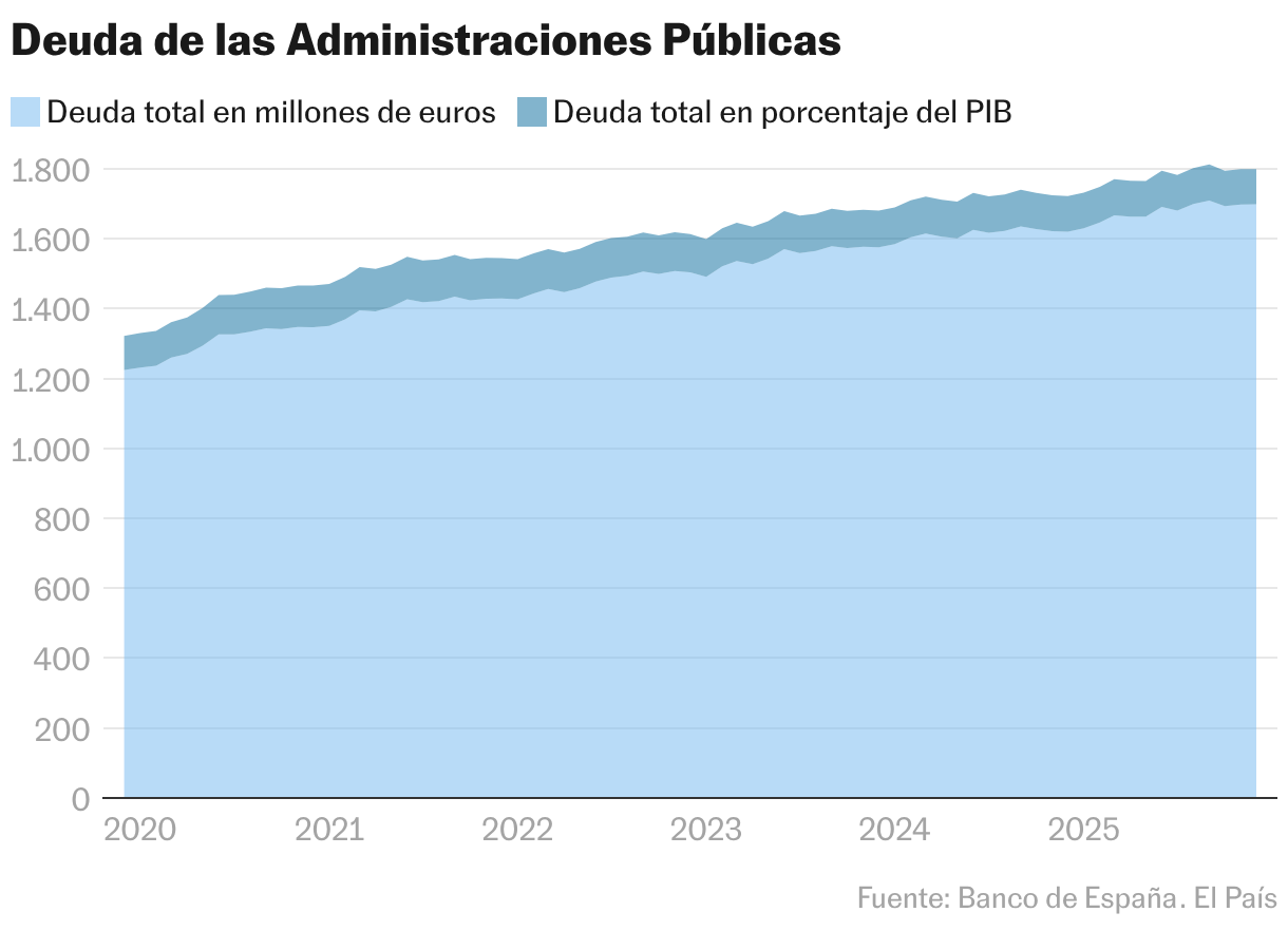 Deuda de las Administraciones Públicas (Gráfico de área)