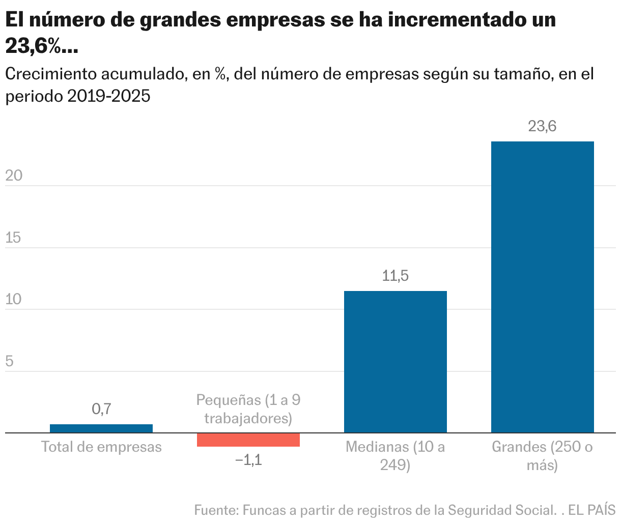 El número de grandes empresas se ha incrementado un 23,6%... (Gráfico de columnas)
