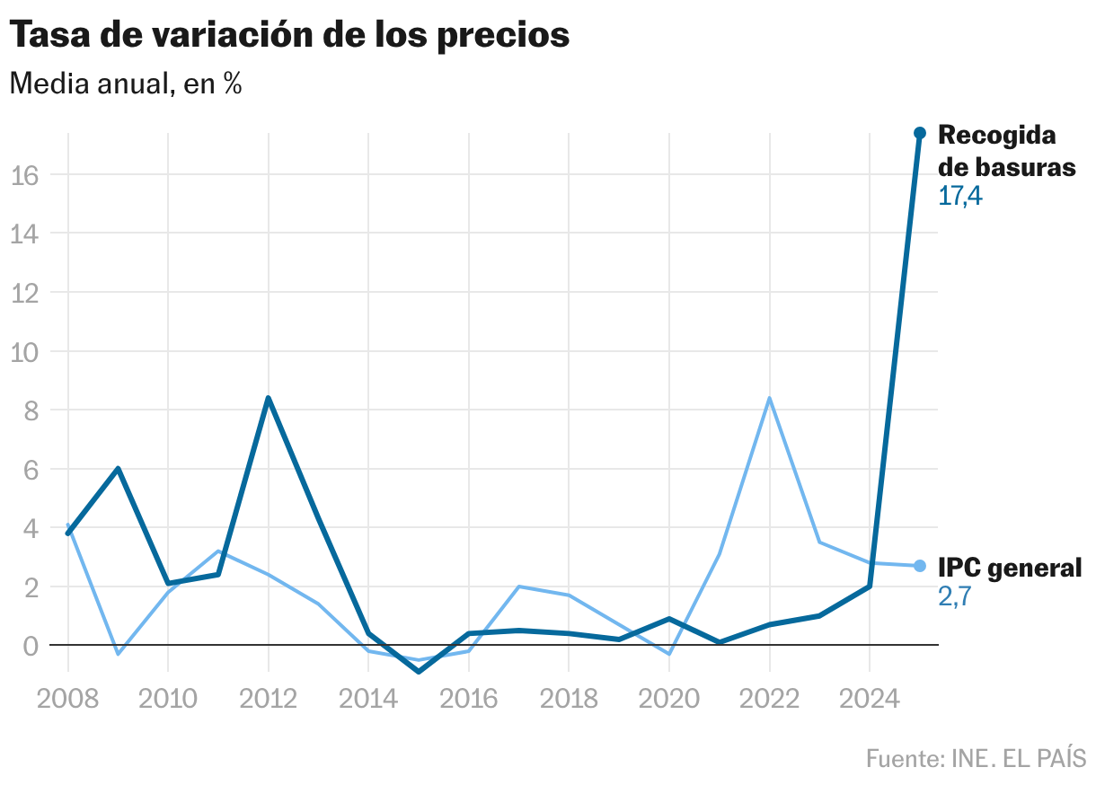 Tasa de variación de los precios (Líneas)