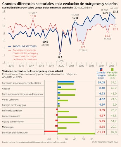 Grandes diferencias sectoriales en la evolución de márgenes y salarios Gráfico Evolución del margen sobre ventas de las empresas españolas (2015-2025). Variación porcentual de los márgenes y masa salarial
En los cinco sectores con mejor y peor comportamiento en márgenes.
Año 2019 vs. 2025