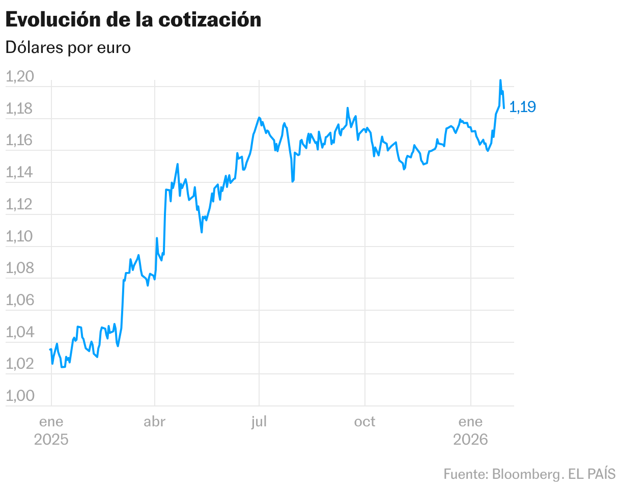 Evolución de la cotización (Líneas)