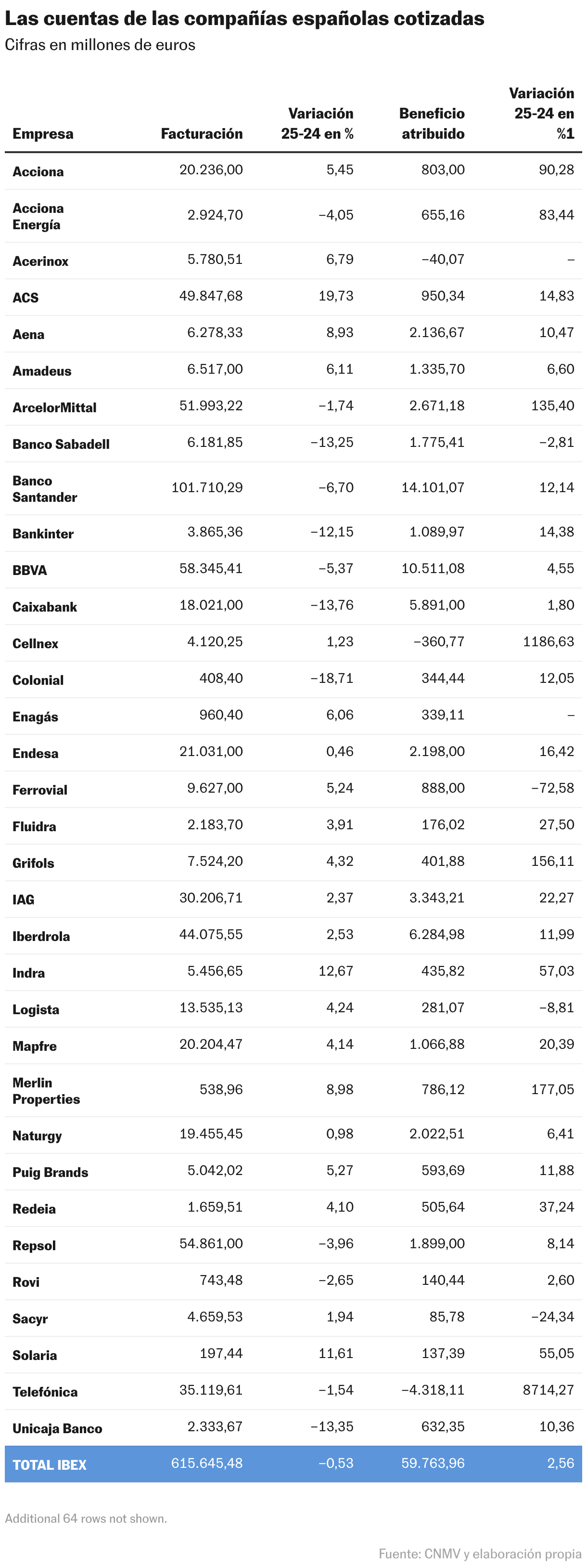Las cuentas de las compañías españolas cotizadas (Tabla)