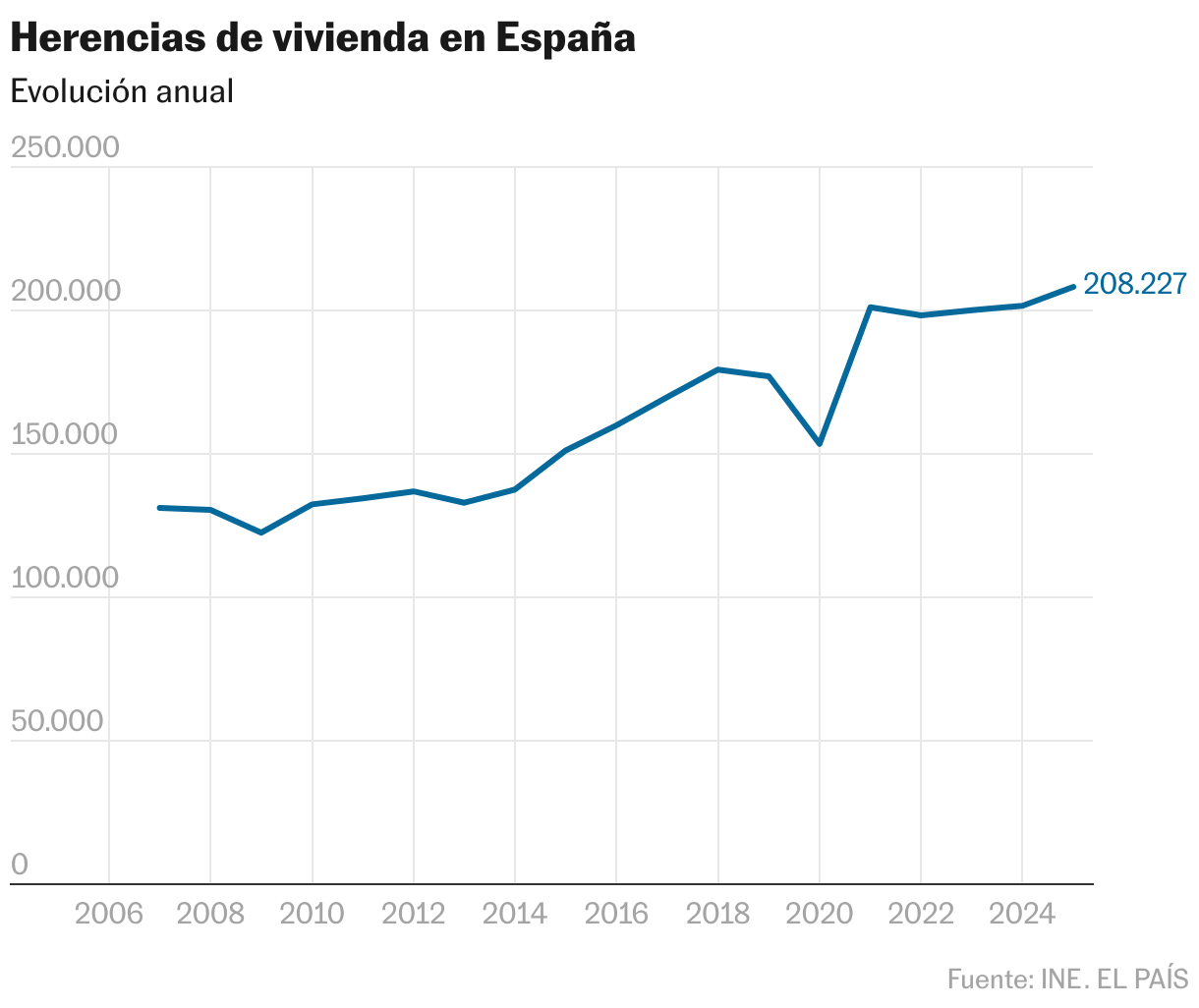 Herencias de vivienda en España (Líneas)