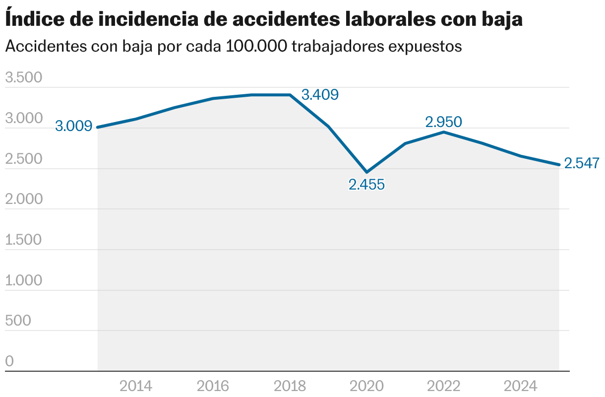 Índice de incidencia de accidentes laborales con baja (Líneas)