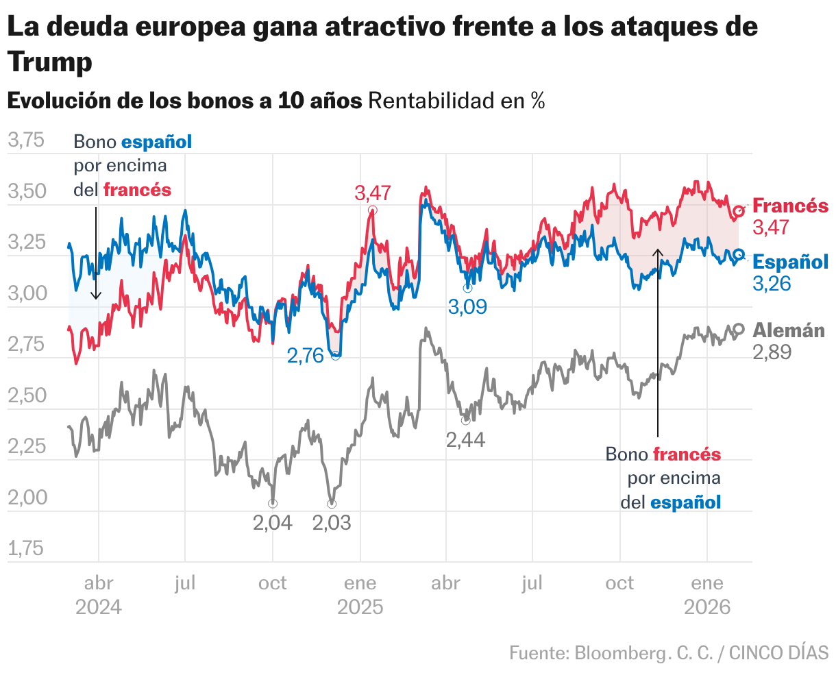 La deuda europea gana atractivo frente a los cambios de criterio de Trump (Líneas)