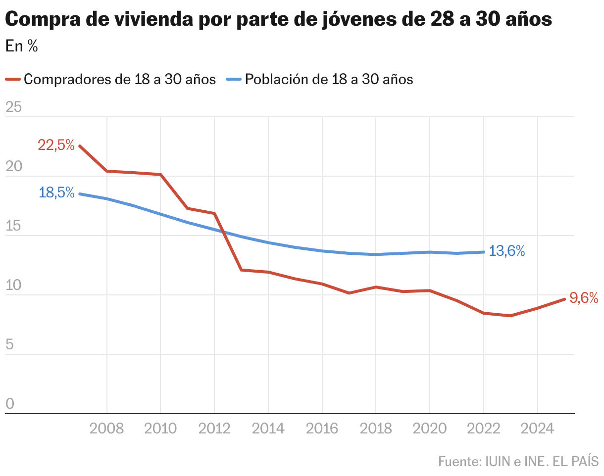 Compra de vivienda por parte de jóvenes de 28 a 30 años (Líneas)