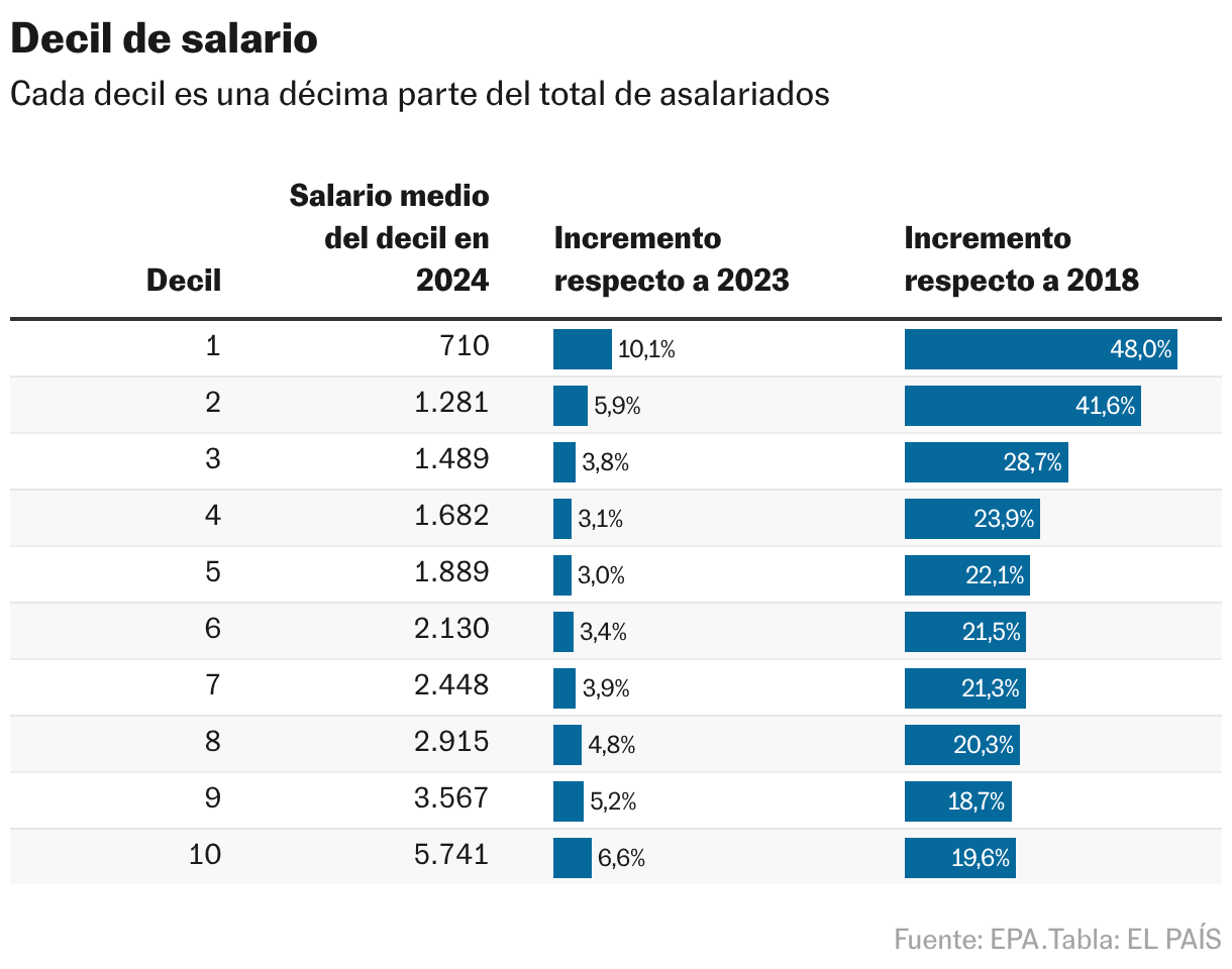 Decil de salario (Tabla)
