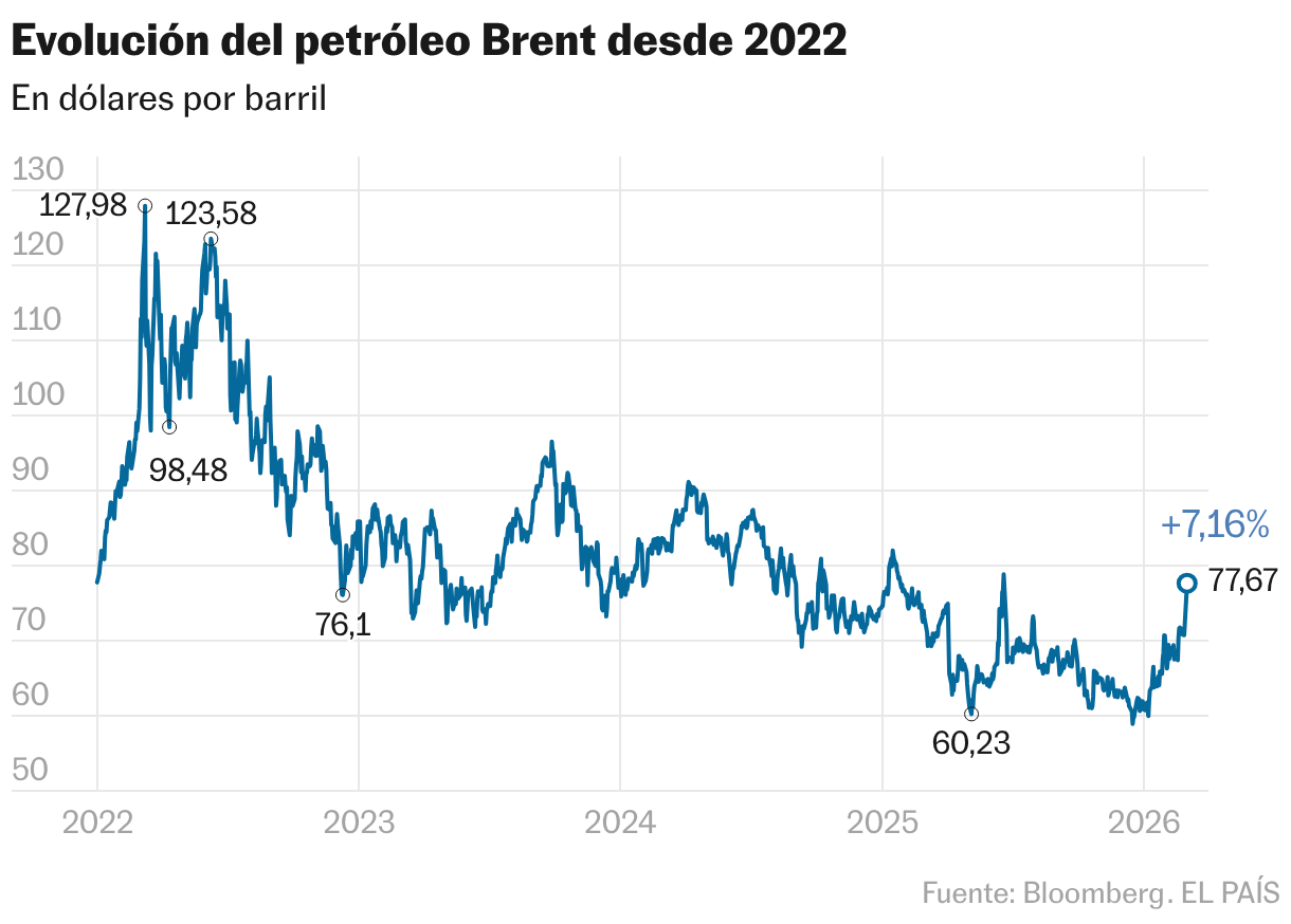 El petróleo Brent se encarece por la tensión en Irán (Líneas)