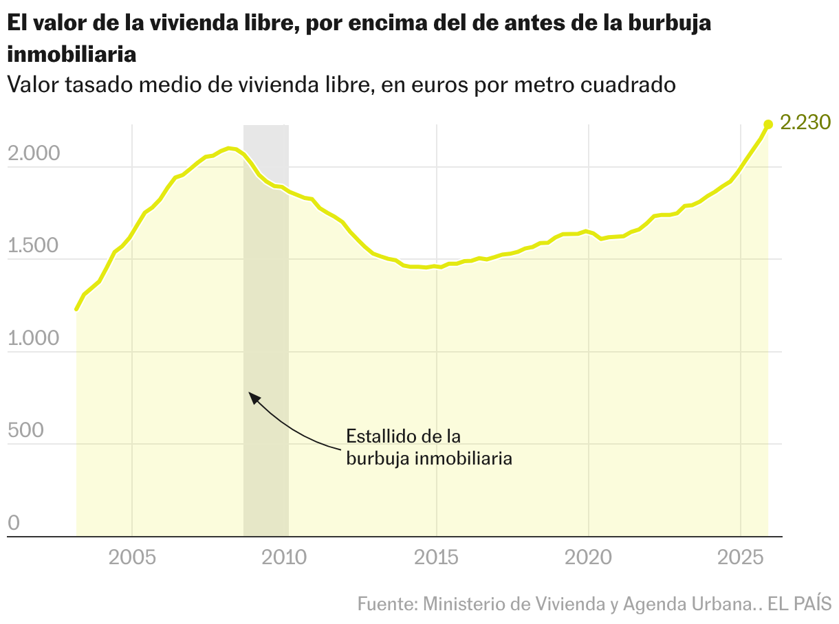 Valor tasado medio de vivienda libre (Líneas)