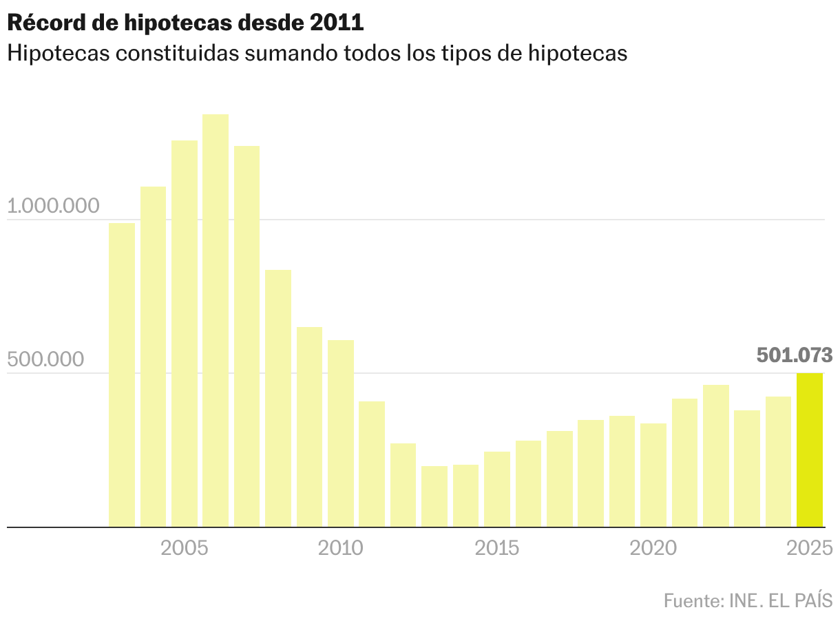 Hipotecas constituidas sobre el total de viviendas (Líneas)