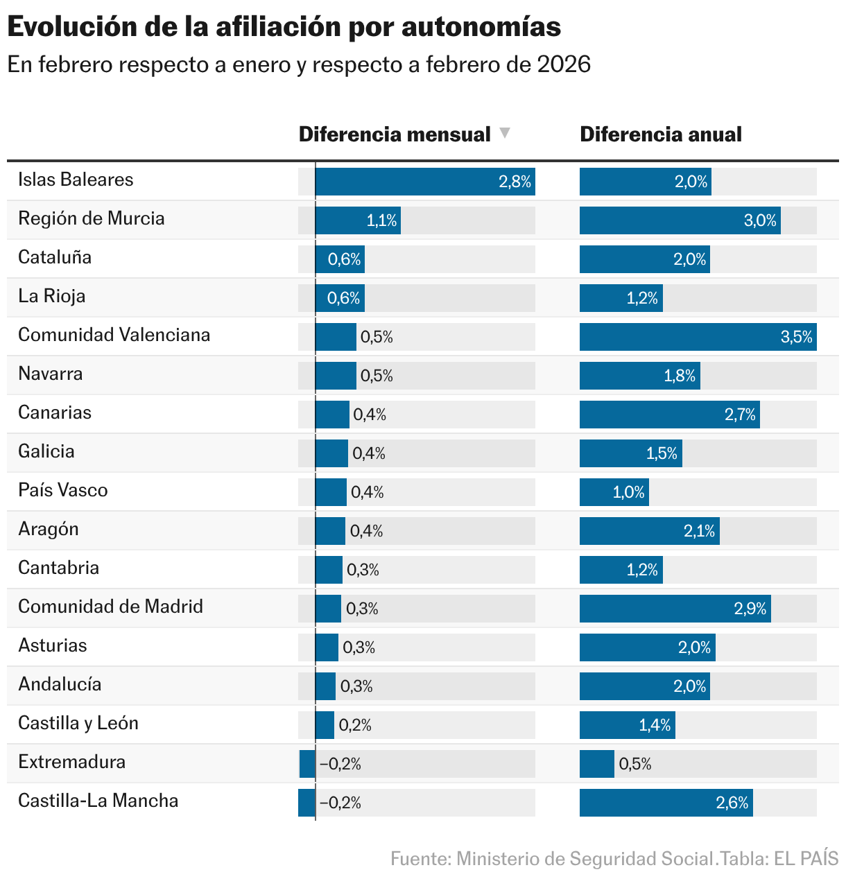 Evolución de la afiliación por autonomías (Tabla)