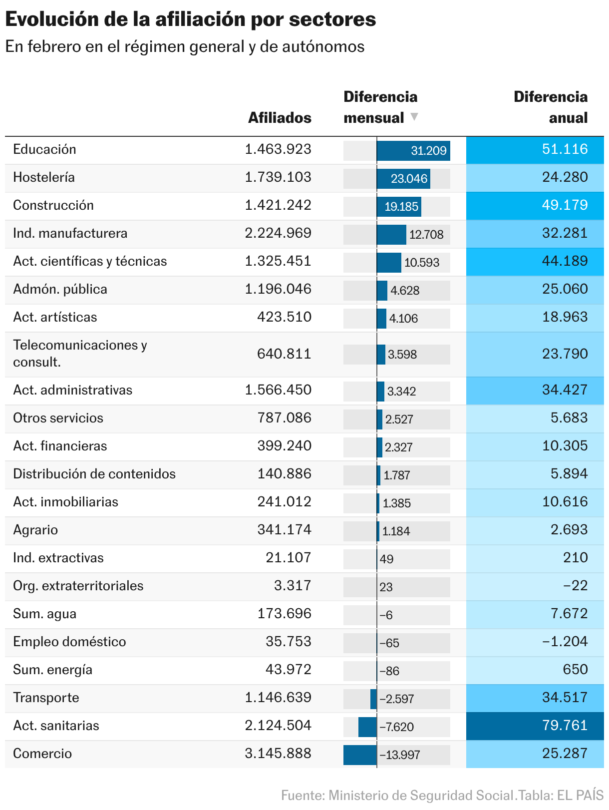 Evolución de la afiliación por sectores (Tabla)