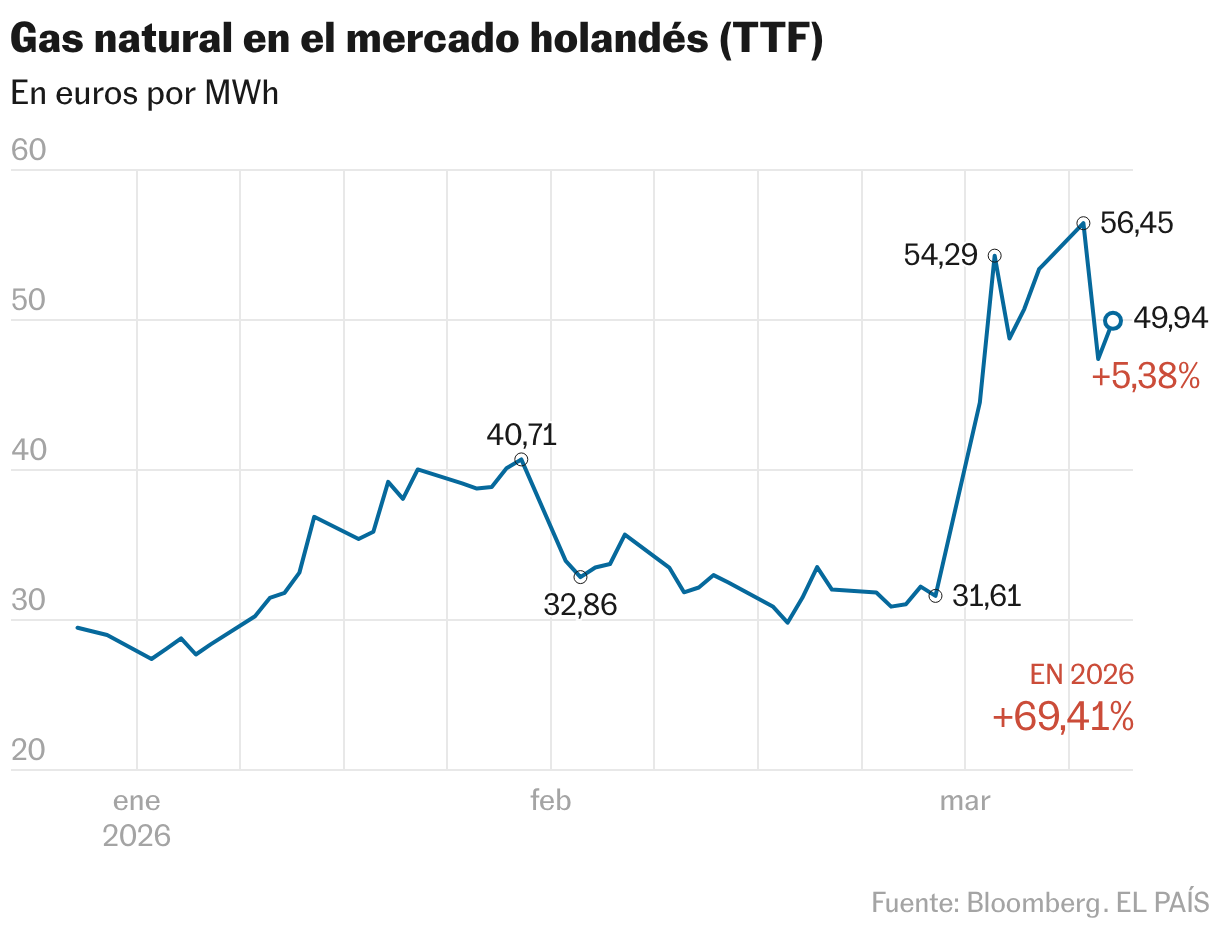 Gas natural en el mercado holandés (TTF) (Líneas)