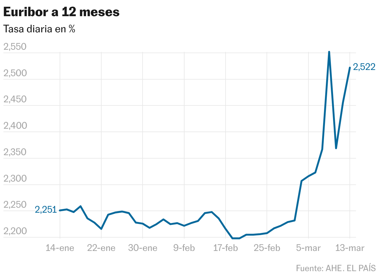 Euribor a 12 meses (Líneas)