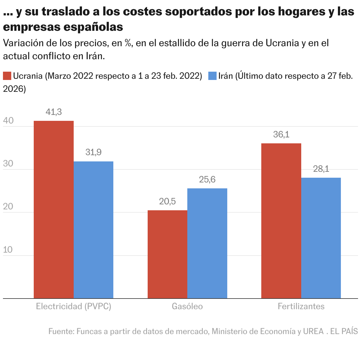 … y su traslado a los costes soportados por los hogares y las empresas españolas (Columnas agrupadas)