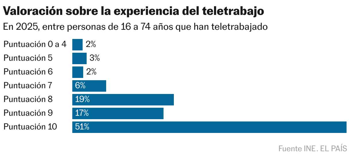 Valoración sobre la experiencia del teletrabajo (Gráfico de barras)