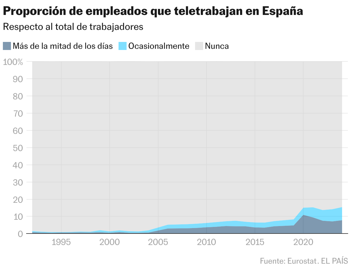 Proporción de empleados que teletrabajan en España (Gráfico de área)