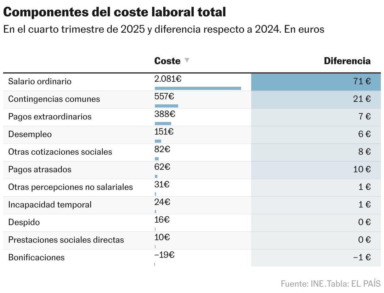 Componentes del coste laboral total (Tabla)