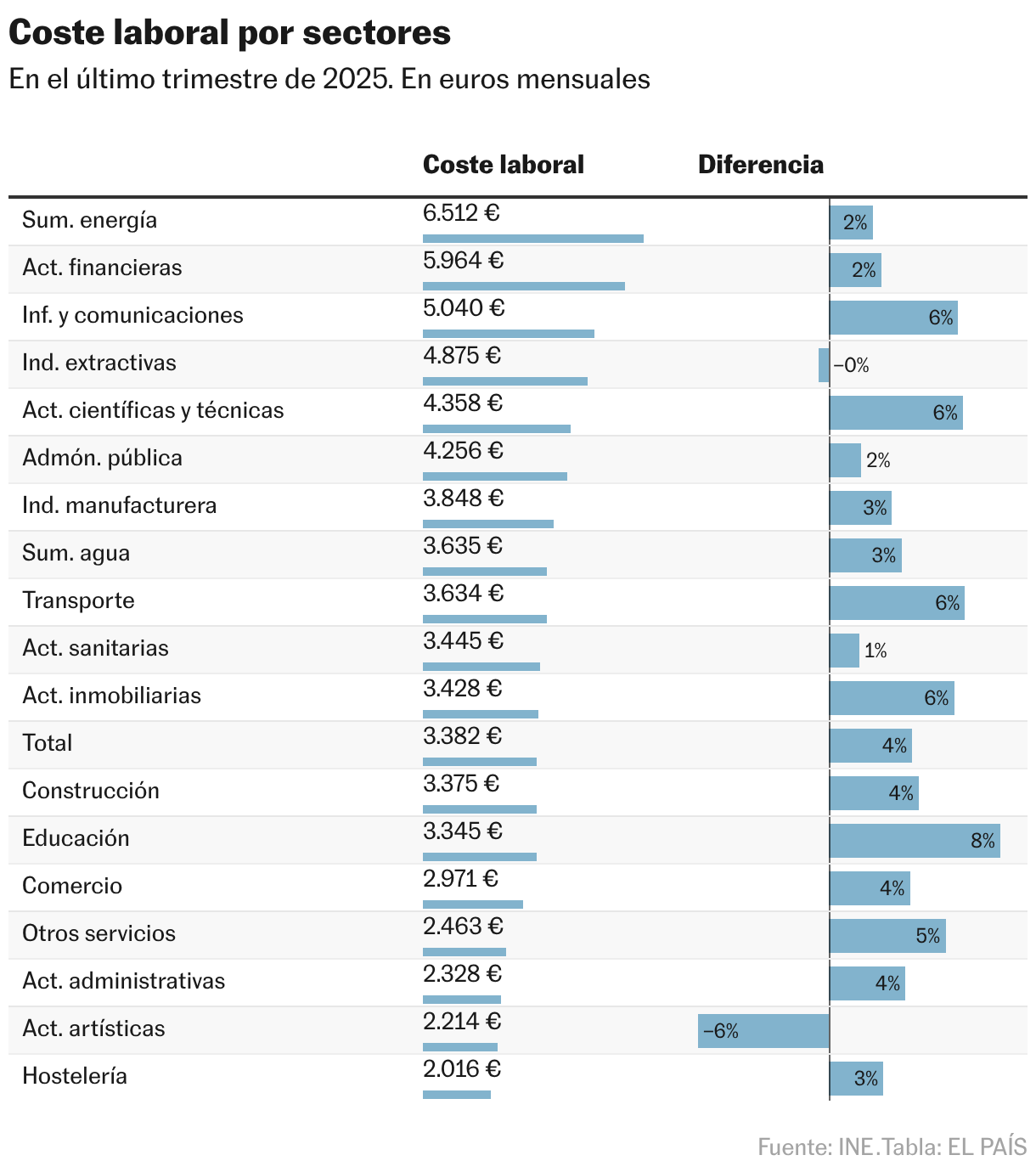 Coste laboral por sectores (Tabla)