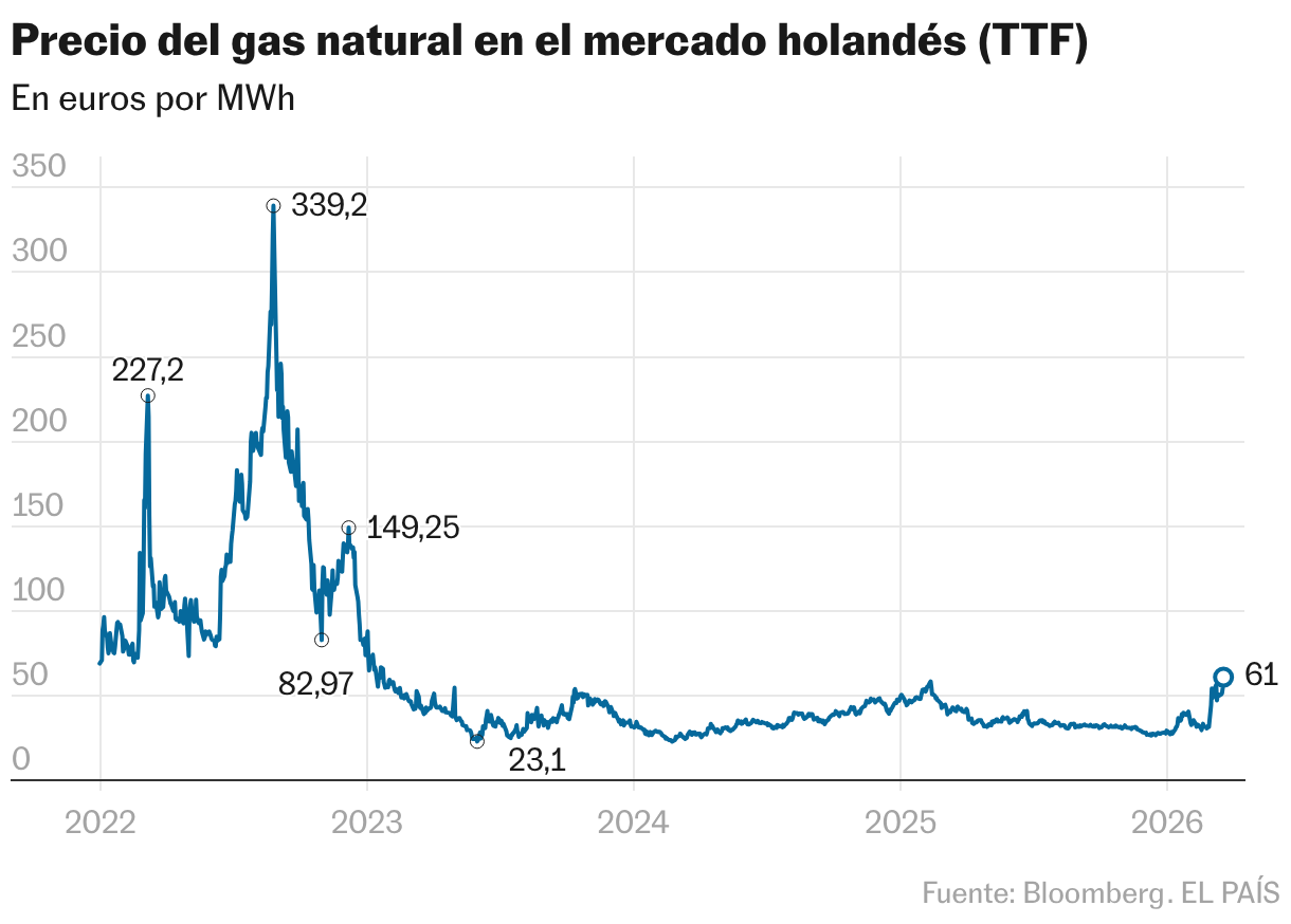 Precio del gas natural en el mercado holandés (TTF) (Líneas)