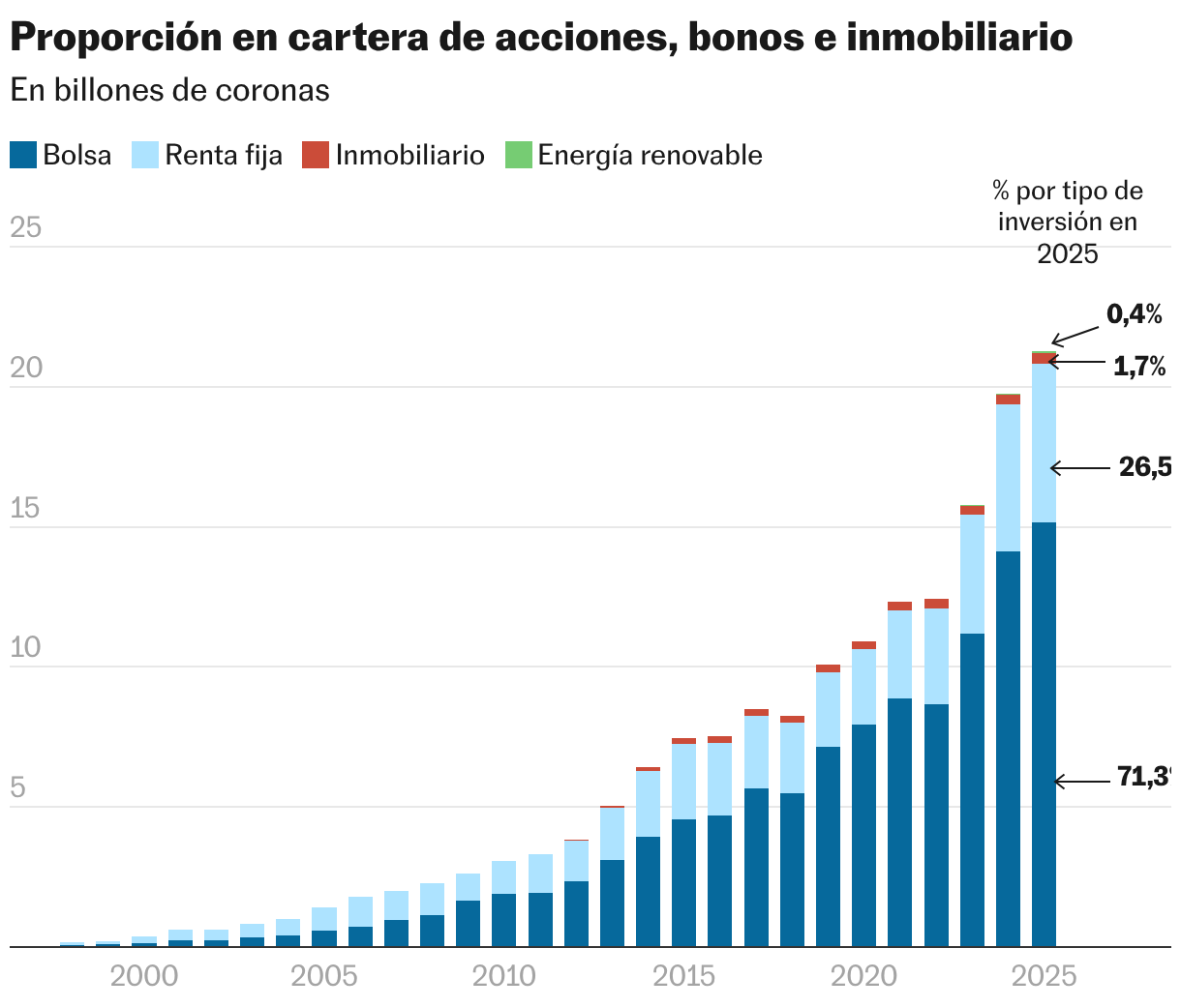 Proporción en cartera de acciones, bonos e inmobiliario (Columnas apiladas)