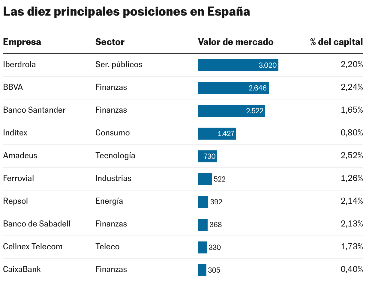 Las diez principales posiciones en España (Tabla)