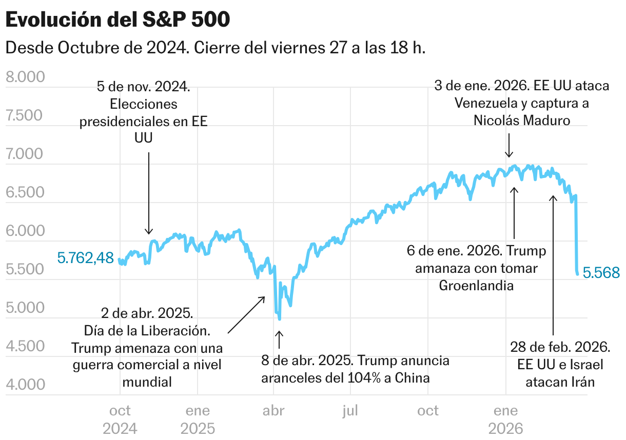 Evolución del S&amp;P 500 (Líneas)
