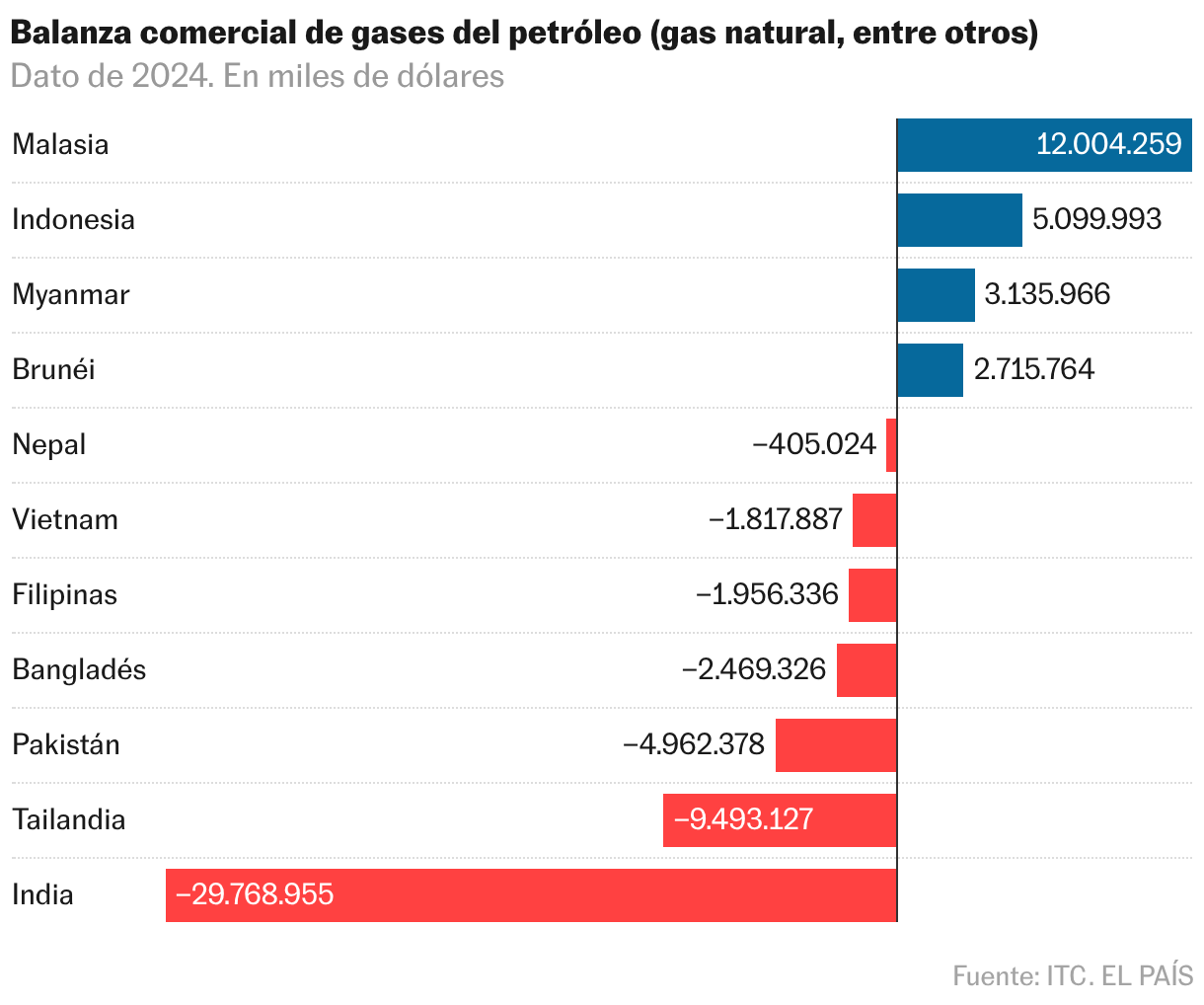 Gráfico de barras
