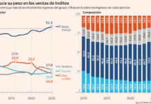 Inditex se hace más fuerte en Europa y reduce el peso de Asia en sus ventas al menor nivel desde 2010 | Empresas