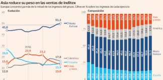 Inditex se hace más fuerte en Europa y reduce el peso de Asia en sus ventas al menor nivel desde 2010 | Empresas