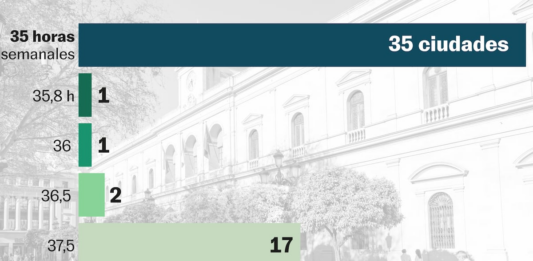 ¿Cuántas horas trabajan los funcionarios de tu ayuntamiento? El 40% de las grandes ciudades aún no han instaurado las 35 horas | Economía