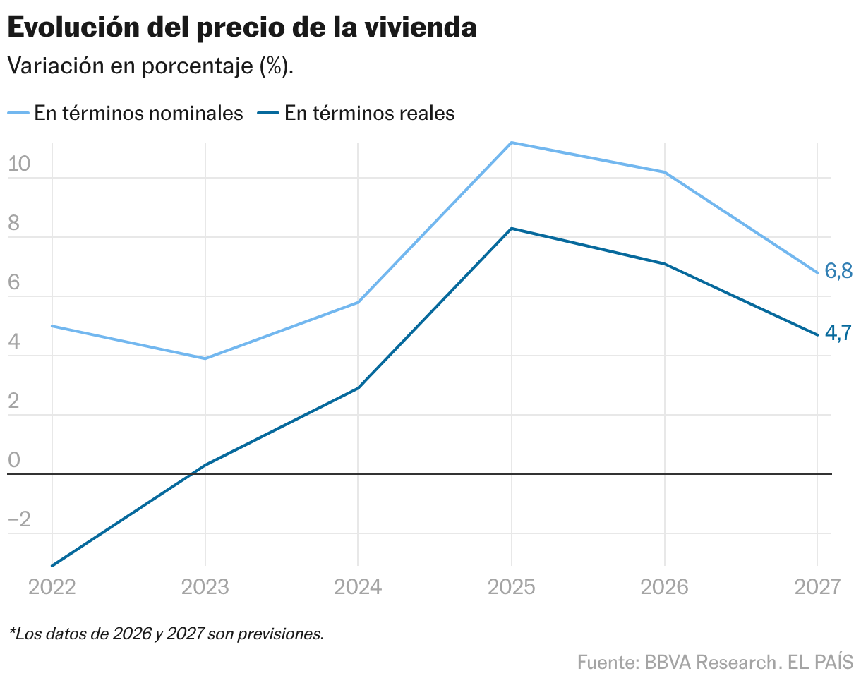 Evolución del precio de la vivienda (Líneas)