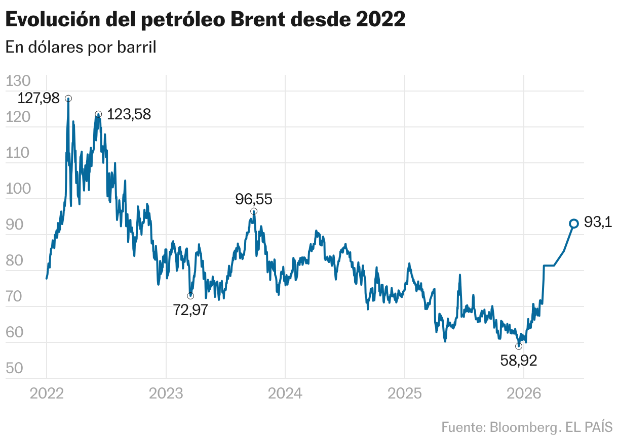 Evolución del petróleo Brent desde 2022 (Líneas)