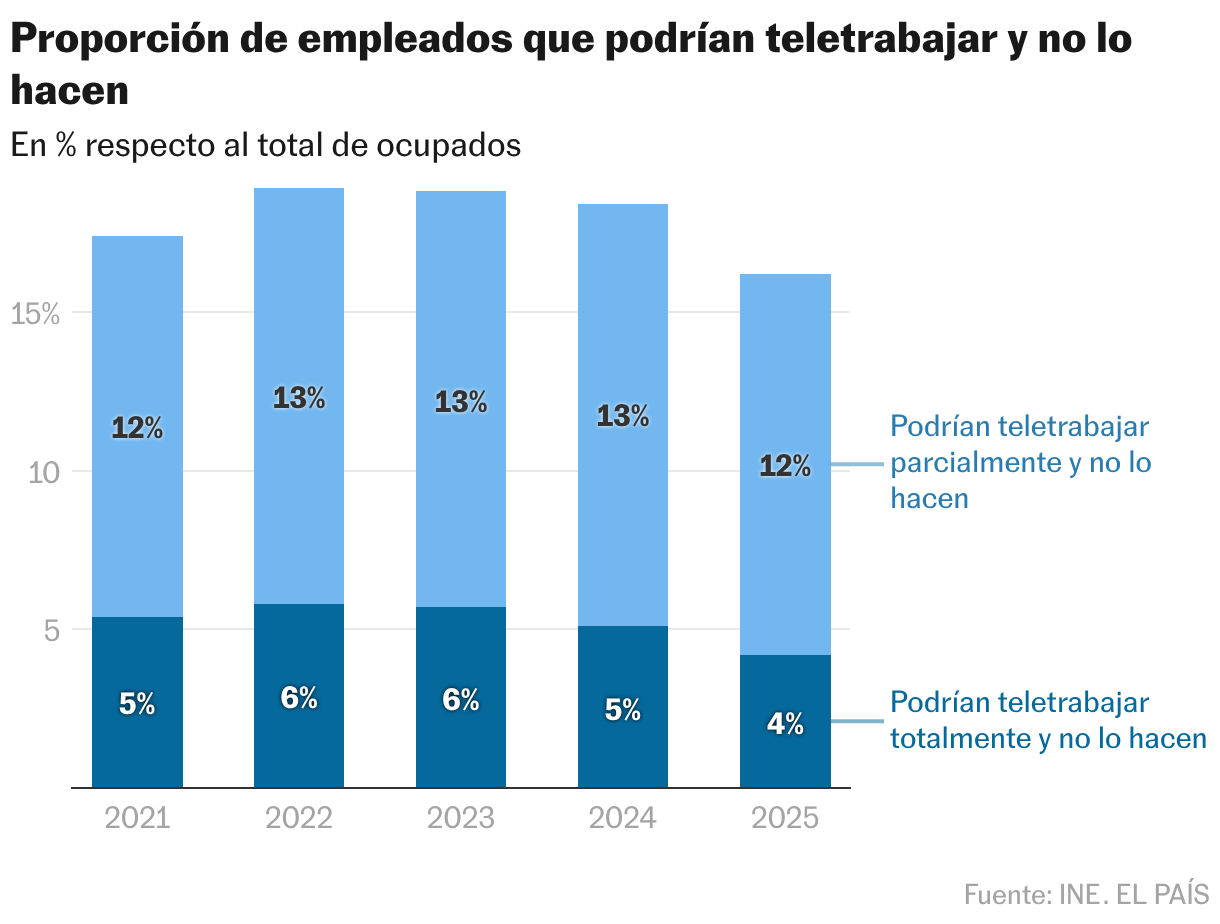 Proporción de empleados que podrían teletrabajar y no lo hacen (Columnas apiladas)