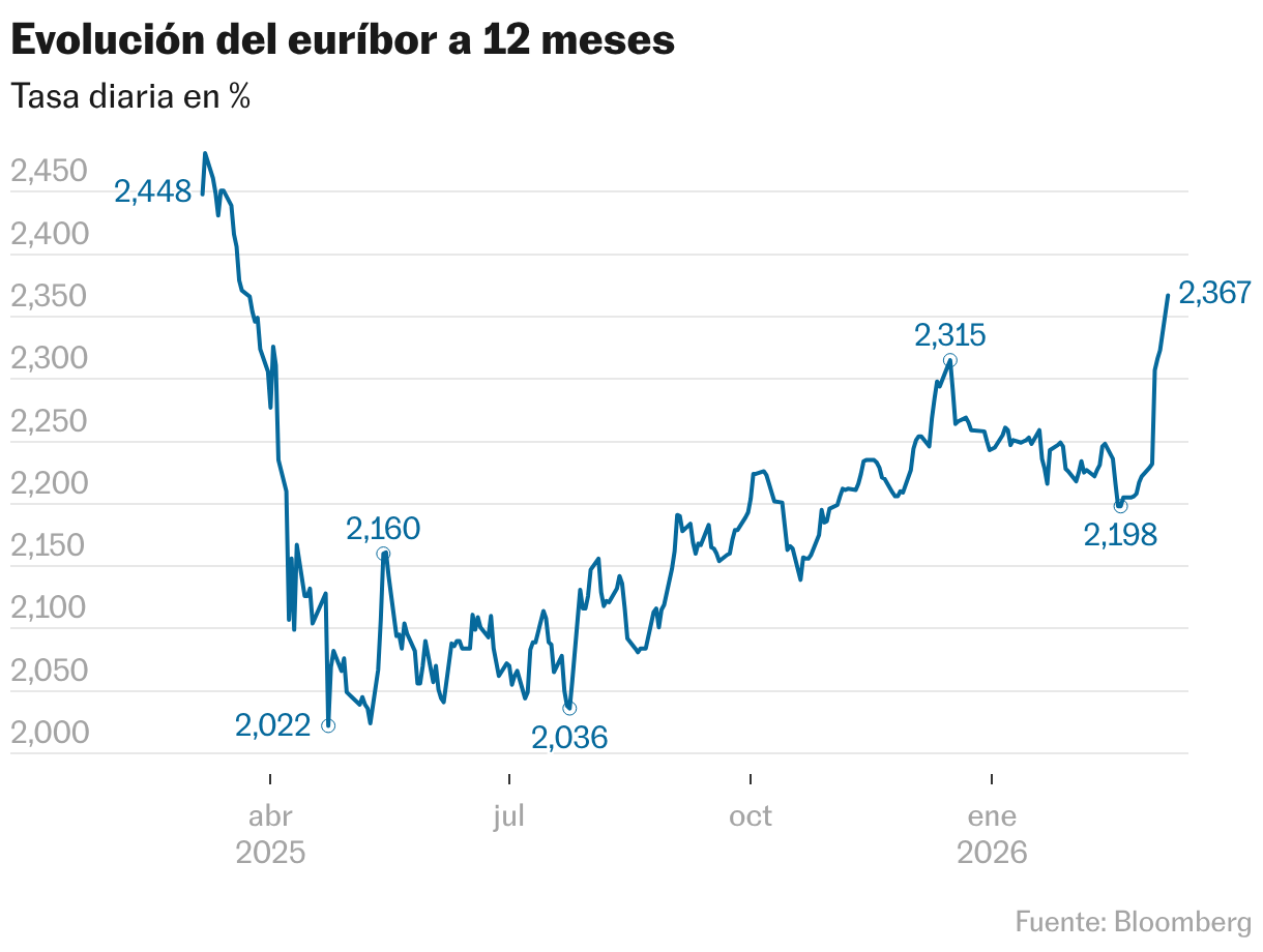 Evolución del euríbor a 12 meses (Líneas)