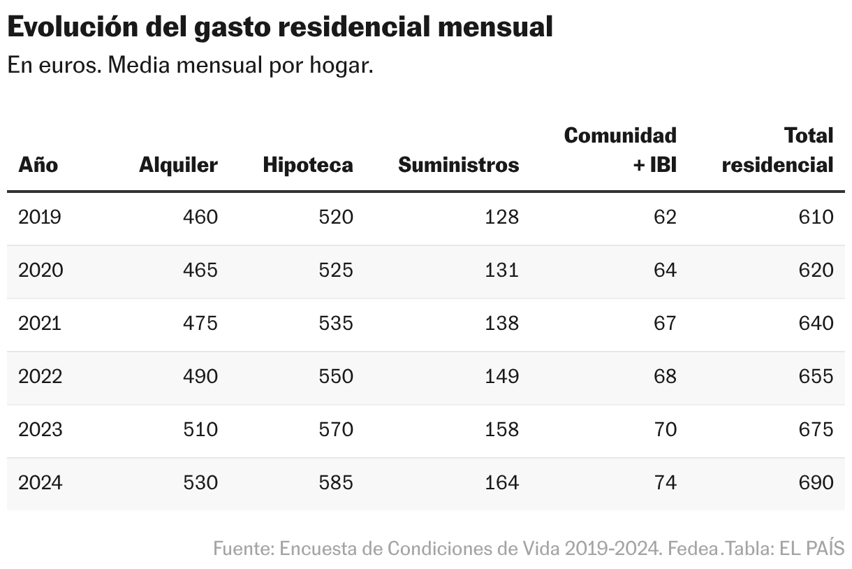 Evolución del gasto residencial mensual (Tabla)
