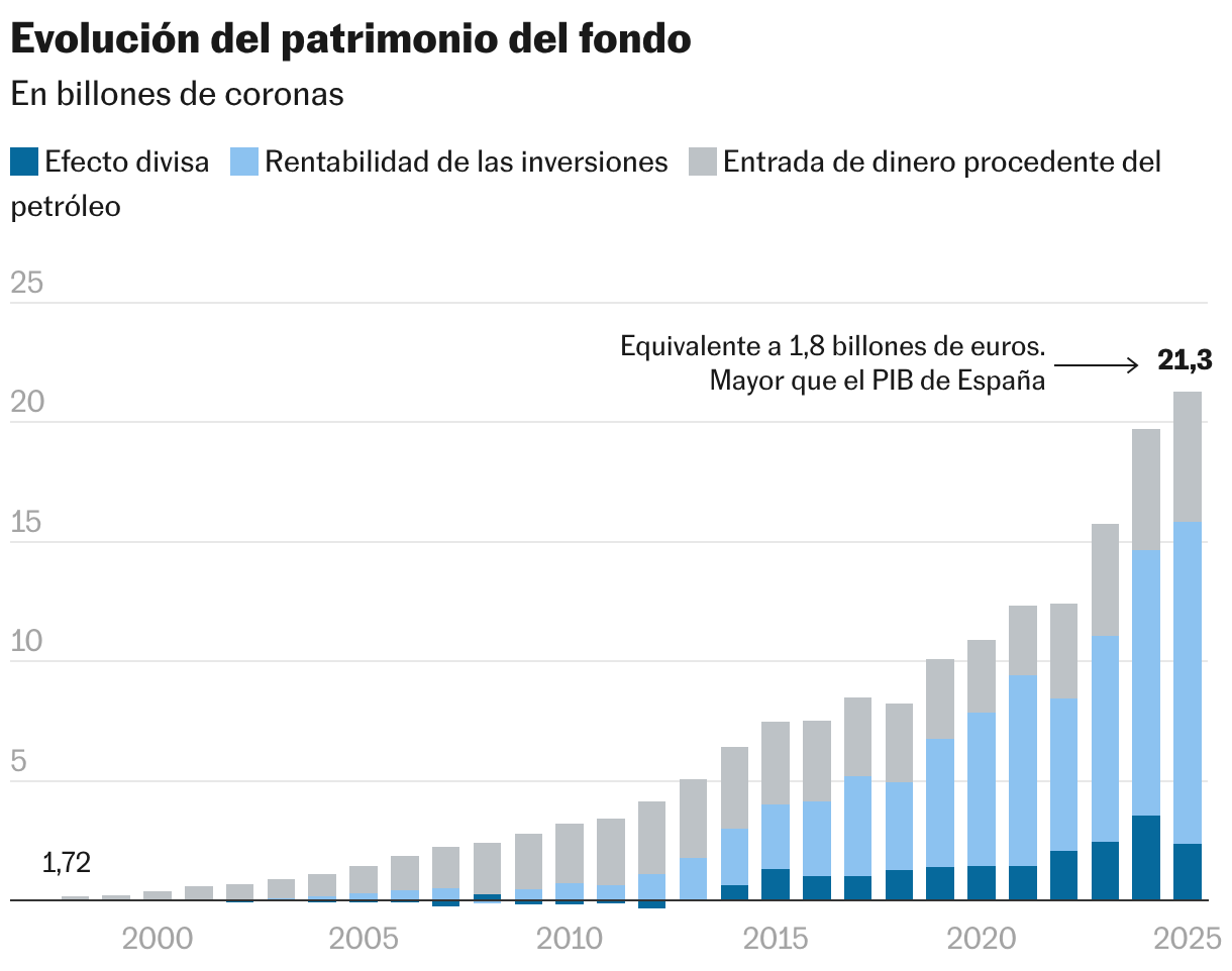 Evolución del patrimonio del fondo (Columnas apiladas)