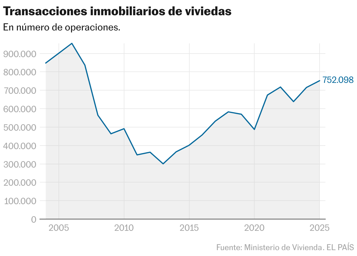 Transacciones inmobiliarios de viviedas (Líneas)