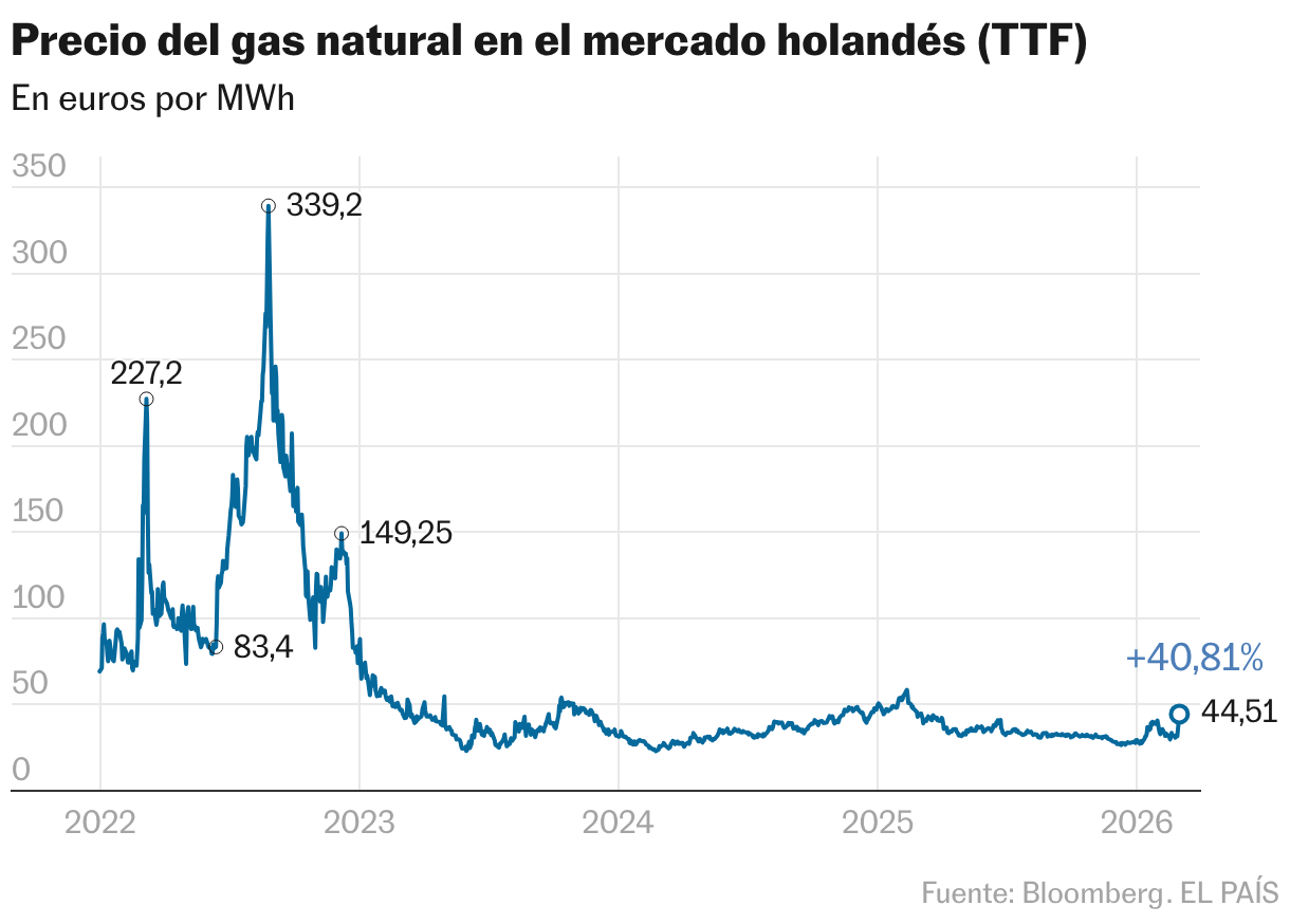 Precio del gas natural en el mercado holandés (TTF) (Líneas)