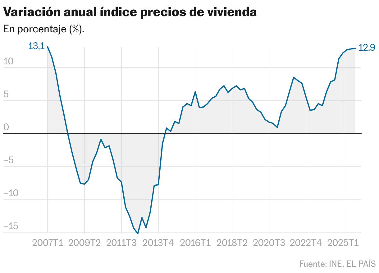Variación anual índice precios de vivienda (Líneas)