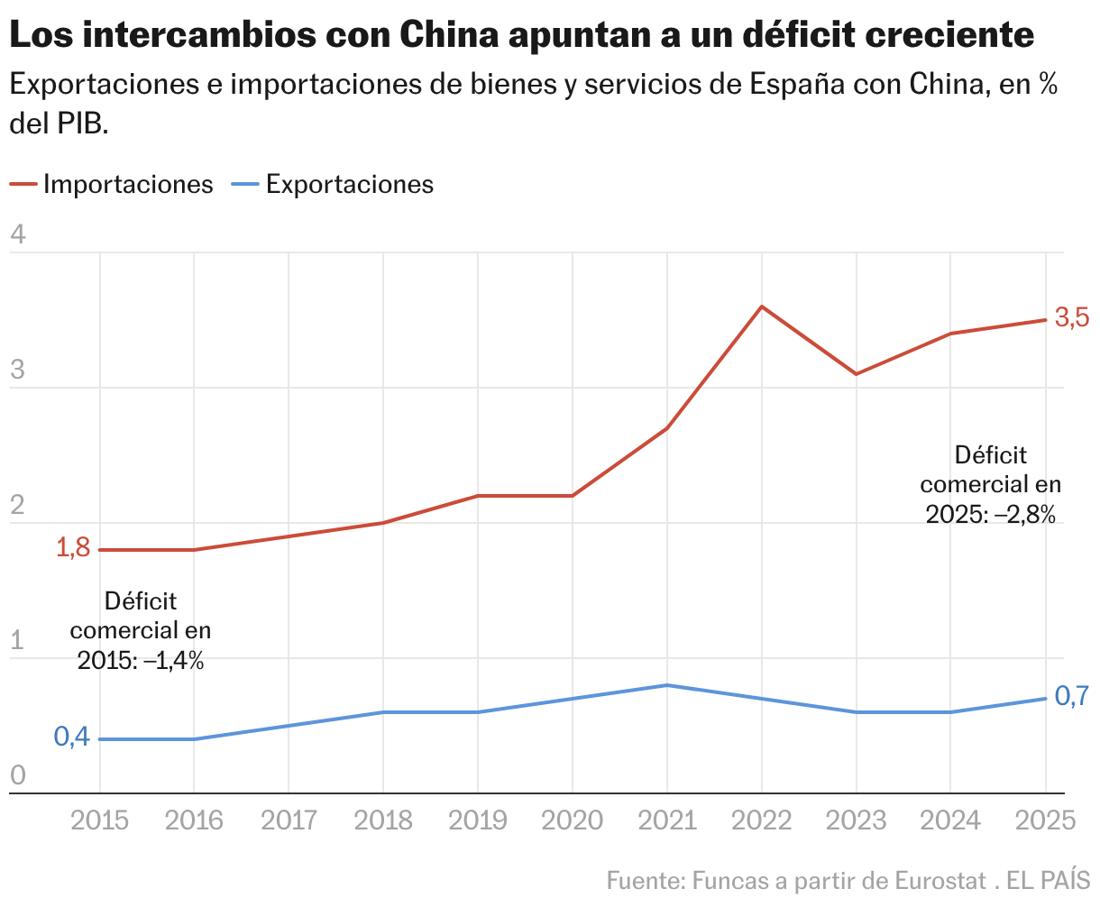 Los intercambios con China apuntan a un déficit creciente (Líneas)
