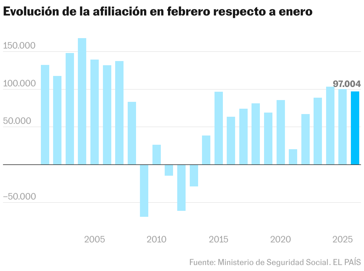 Evolución de la afiliación en febrero respecto a enero (Gráfico de columnas)
