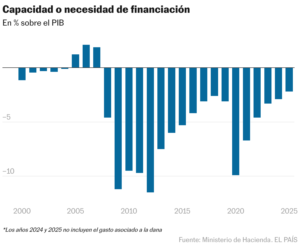 Capacidad o necesidad de financiación (Gráfico de columnas)